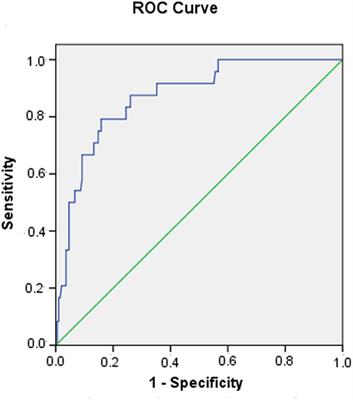 Predictive Value of the Age, Creatinine, and Ejection Fraction (ACEF) Score in Patients With Acute Fulminant Myocarditis